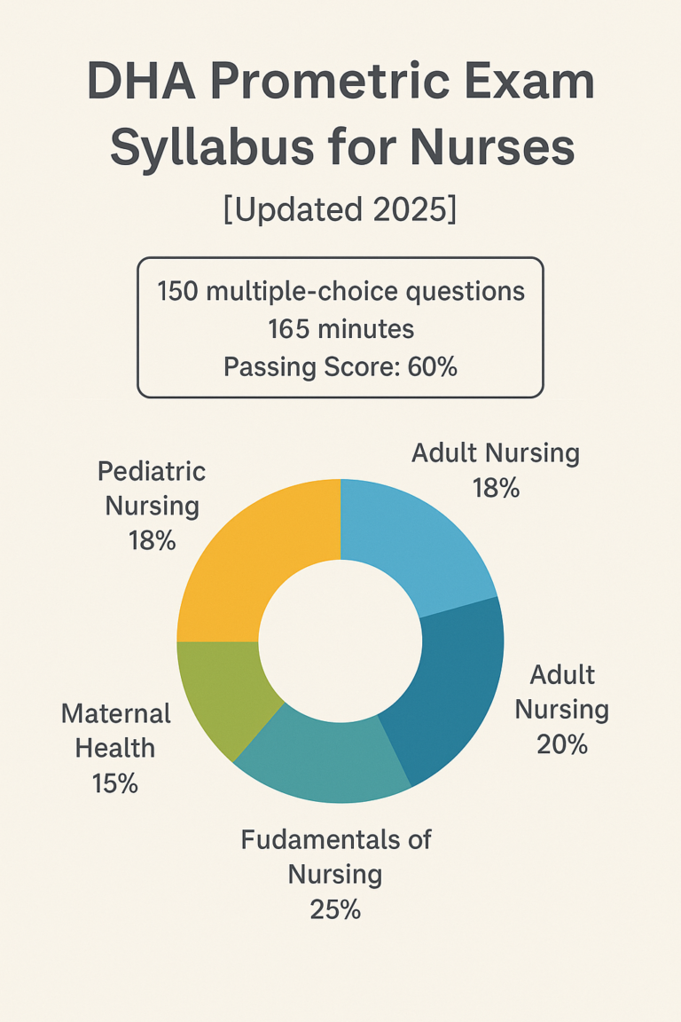 DHA Prometric Exam Syllabus For Nurses