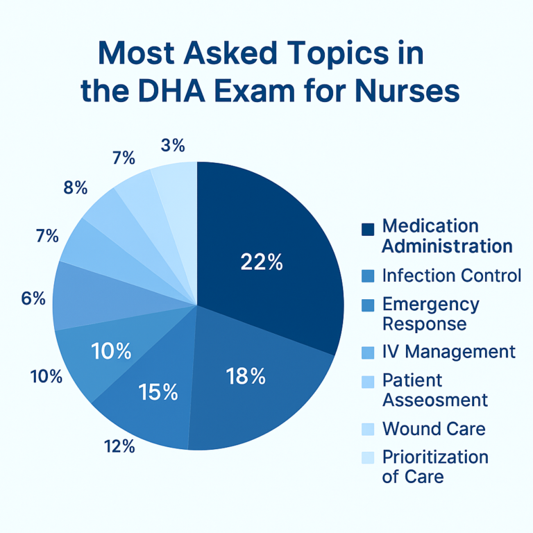 picture showing most asked topics in DHA exam for nurses as per there percentage share