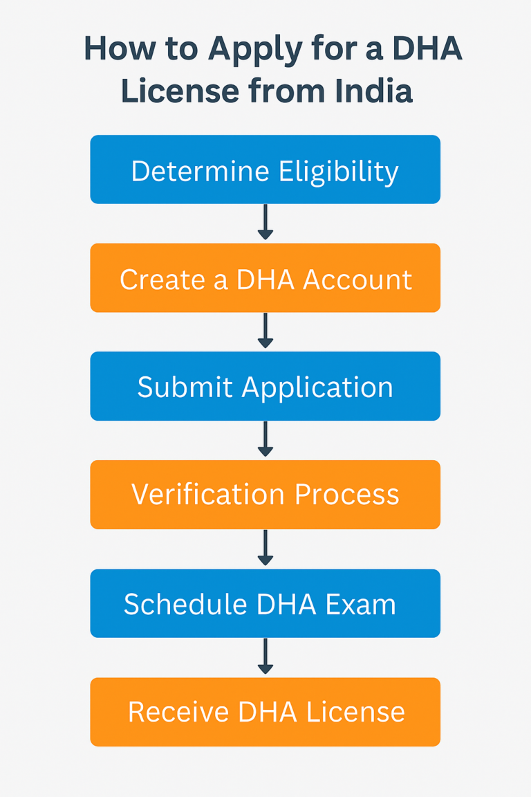 Flowchart infographic showing the step-by-step process to apply for a DHA license from India, including eligibility check, Sheryan registration, Dataflow verification, Prometric exam, and license activation.