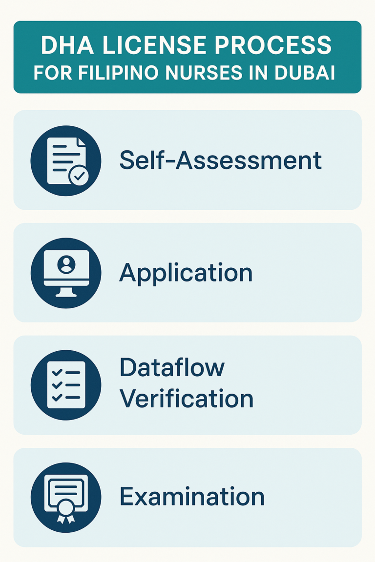 Step-by-step DHA license process for Filipino nurses in Dubai: includes Self-Assessment, Application, Dataflow Verification, and Examination. A visual guide for Filipino registered nurses seeking Dubai Health Authority (DHA) licensing to work as healthcare professionals in the UAE.