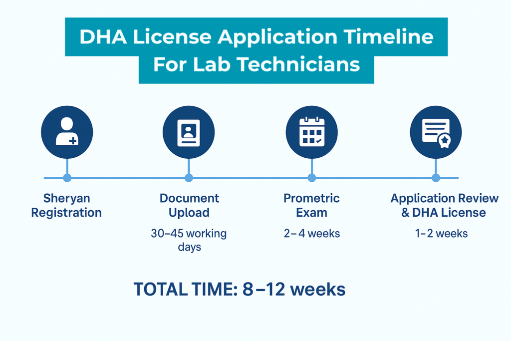 Step-by-step DHA licensing process for lab technicians in Dubai with estimated timelines.