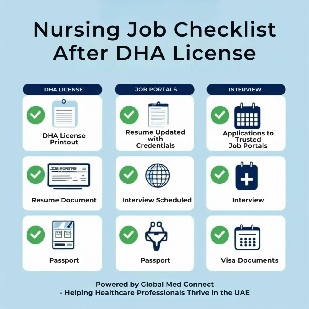Infographic showing a checklist for DHA-licensed nurses to find jobs in Dubai, including steps like DHA license printout, resume update, trusted job portals, interview, passport, and visa documents.