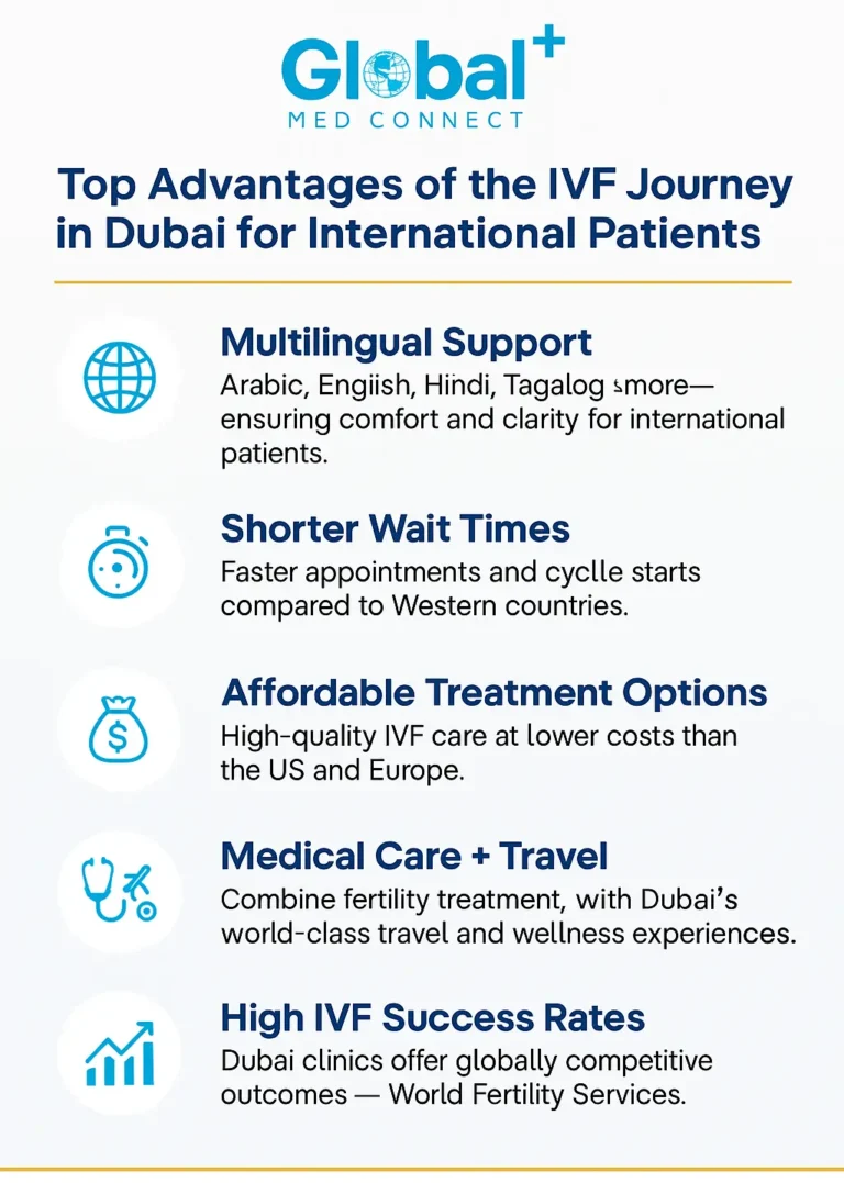 Infographic showing top advantages of the IVF journey in Dubai for international patients, including multilingual support, affordability, and high success rates.