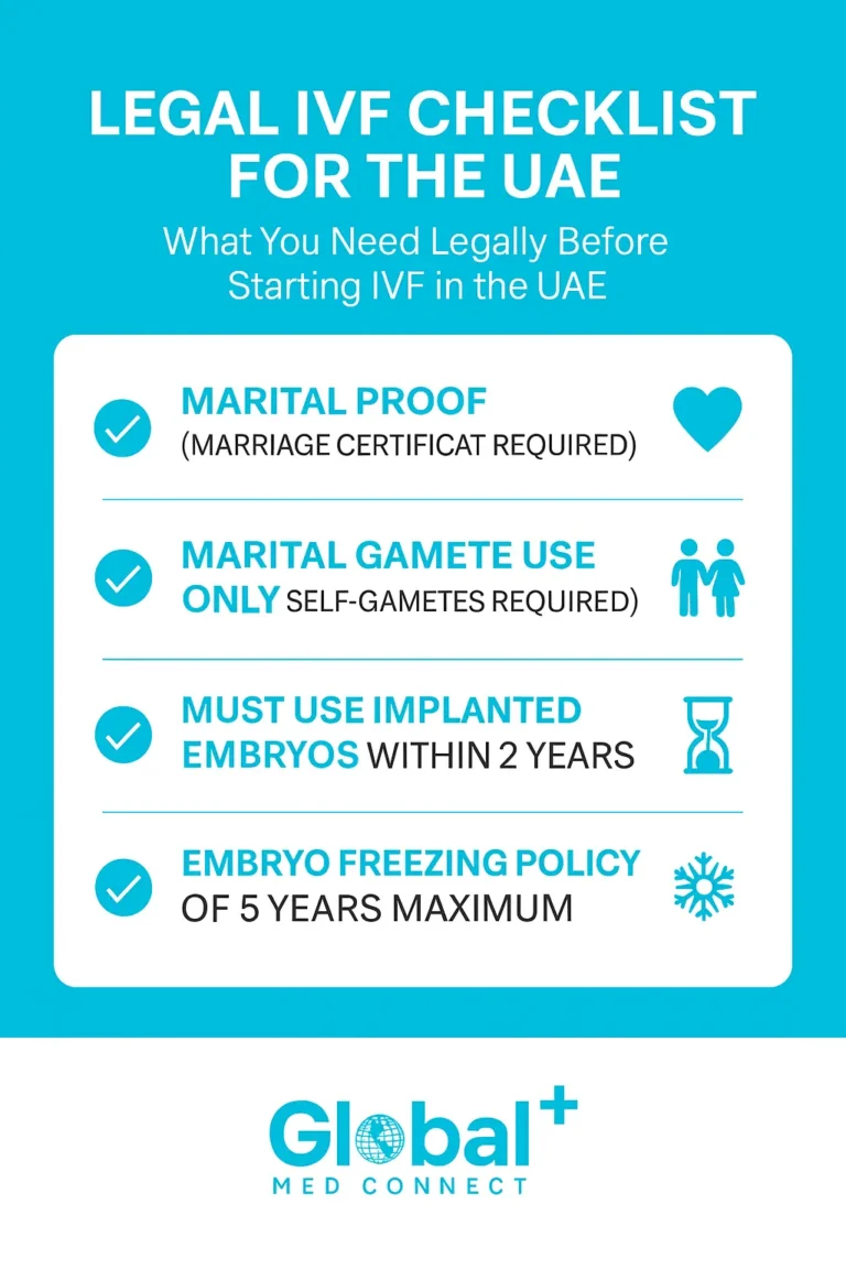 Infographic showing the legal requirements for IVF in UAE, including marital proof, use of own gametes, embryo usage timeline, and freezing policy.