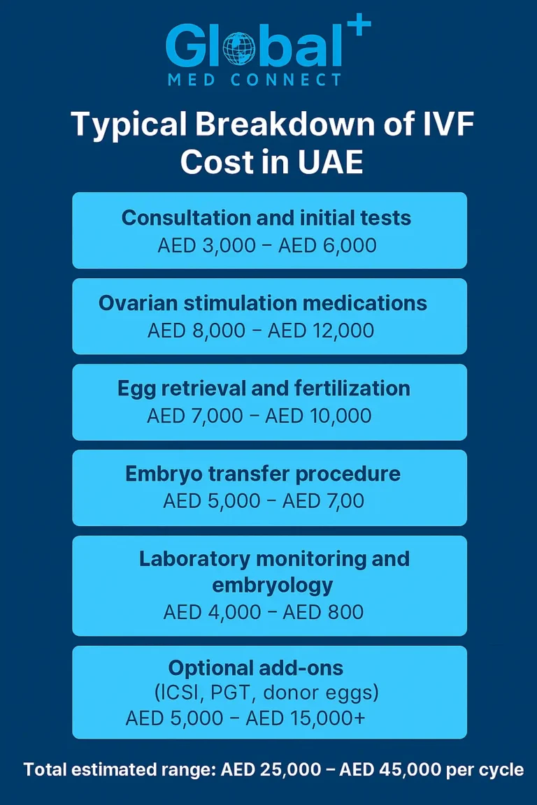 Infographic showing the typical breakdown of IVF cost in UAE with consultation, medications, procedures, and total estimated range.